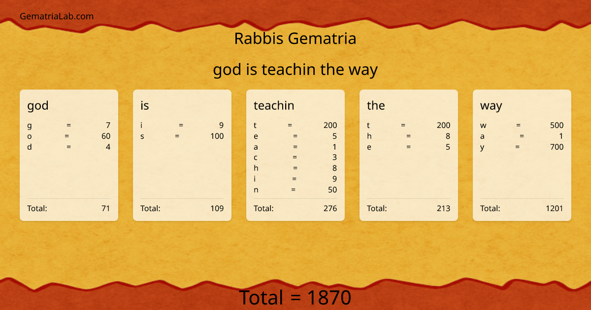 god is teachin the way in rabbis Gematria